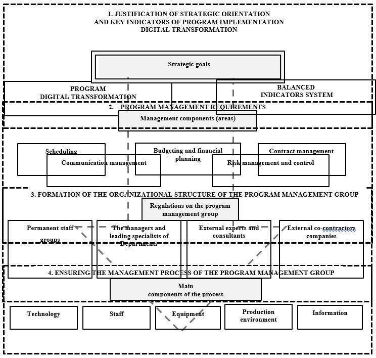 Proceduralmodel for forming an organizational structure for managing a company's digital transformation program, Source: authors.