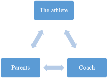 Relationship triangle in children's sports, Source: authors.