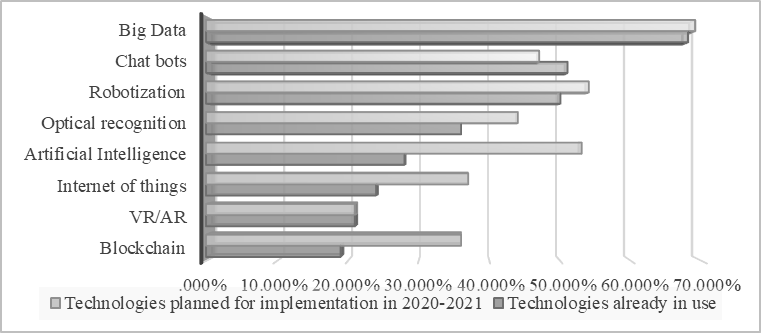 Digital technologies used and planned for implementation in Russian companies, Source: authors.