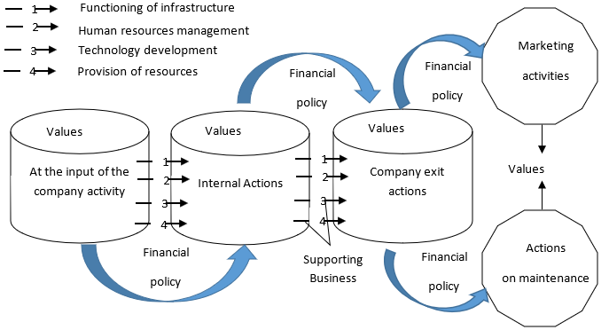 Place of financial policy in the company's value chain, Source: authors.