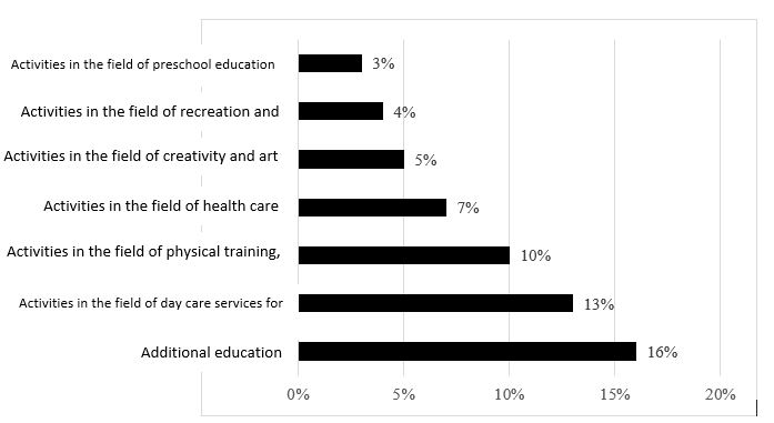 Main types of social enterprises activities registered in Russia, Source: authors based on (Federal Tax Service, 2020).