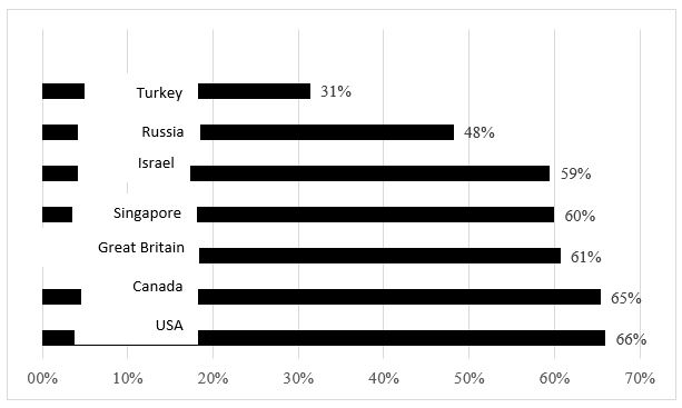 Estimation of environment for social entrepreneurs activities, Source: authors based on (Thomson Reuters Foundation, 2017).