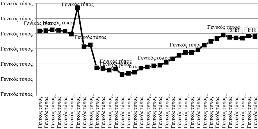 Oil refining in Russia in 1985-2019, million tons, Source: author based on(Federal State Statistics Service, 2020).