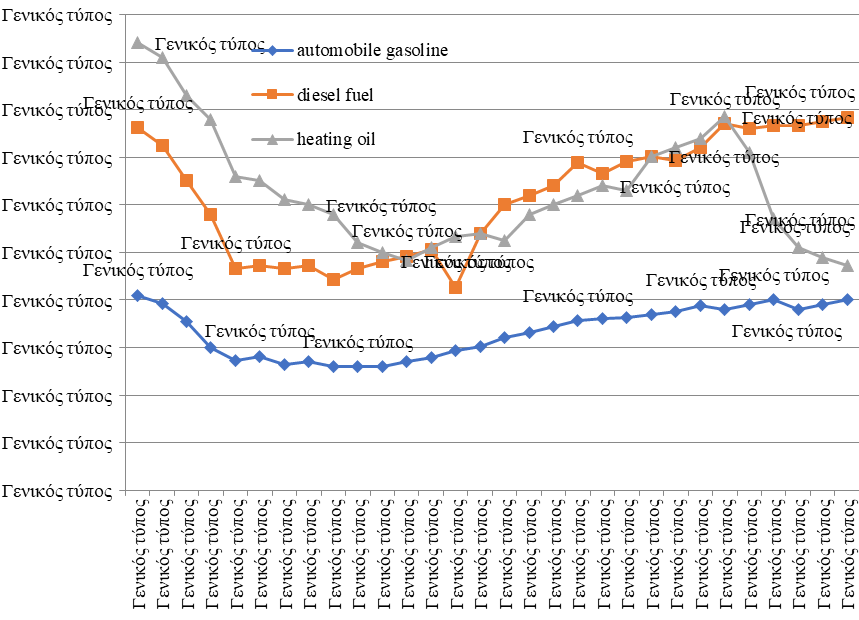 Production of main petroleum products in Russia in 1990-2019, million tons, Source: author based on(Federal State Statistics Service, 2020).