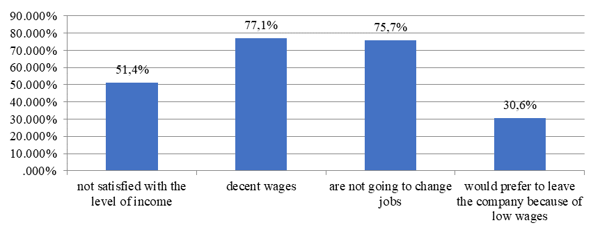 Job satisfaction at the enterprise, Source: author.