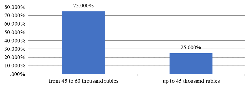 Satisfaction with the level of wages in the organization, Source: author.