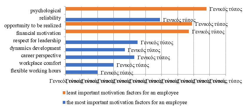 Diagram of the distribution of motivation factors in terms of importance for the management personnel of Rosneft, Source: author.