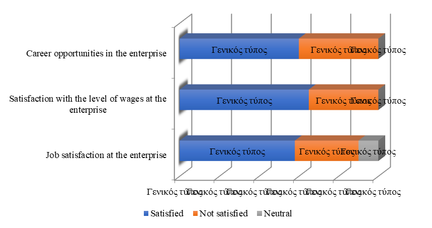 Results of assessing the motivation of the management personnel of PJSC NK Rosneft, Source: author.