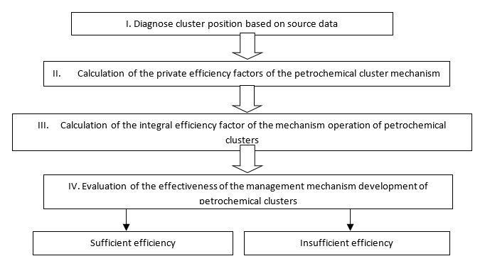 Methodology of management of organizational development of petrochemical clusters