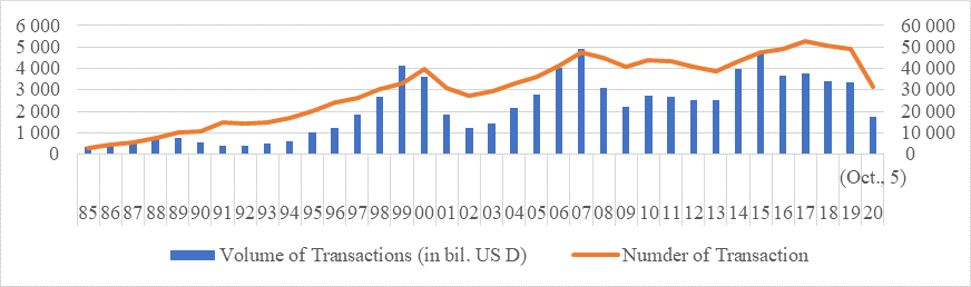 Worldwide Merges and Acquisitions, 1985-2020. Source: authors based on (IMMA, 2020).