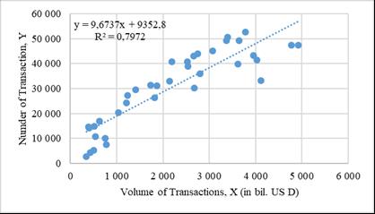Correlation of the Volume (X) and the Number of transactions (Y) in the global M&A market, 1985-2020 