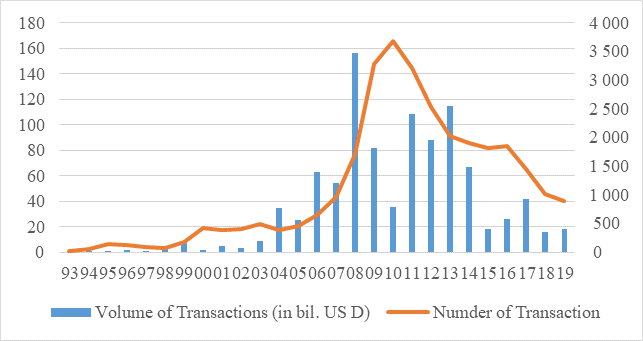 Merges and Acquisitions in Russia, 1993-2019, Source: authors based on (IMMA, 2020).