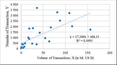Correlation of the Volume (X) and the Number of transactions (Y) in the Russian M&A market, 1993-2019, Source: authors.