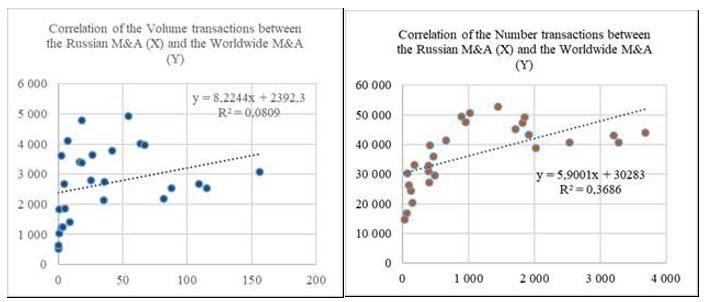Correlation of the Volume and the Number of transactions between the Russian M&A market and the Worldwide M&A market, 1993-2019. Source: authors.