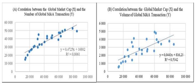 Correlation between the Global Market Cap and (A) the Number of Global M&A Transaction, (B) the Volume of Global M&A Transaction, 1993-2019. Source: authors.