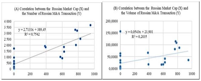 Correlation between the Russian Market Cap and (A) the Number of Russian M&A Transaction, (B) the Volume of Russian M&A Transaction, 1993-2019, Source: authors.