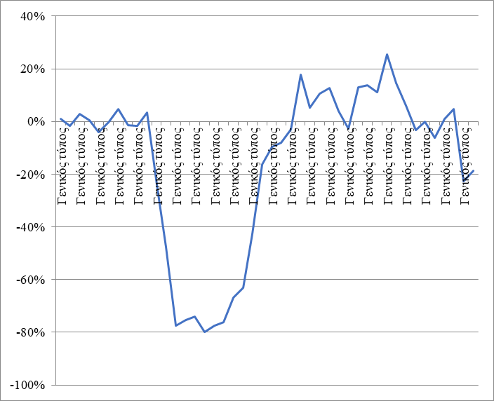 Expenses for clothes, shoes and accessories, 06.01.2020-02.11.2020 (change in costs relative to the comparable week of 2019, %). Source: author based on (SberIndex, 2020)