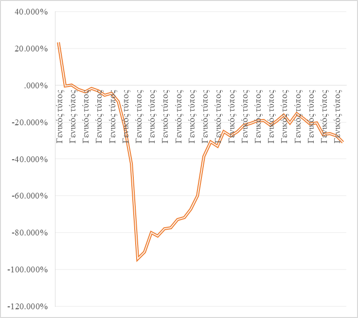 Expenses for beauty salons, massage, SPA, 06.01.2020-02.11.2020 (change in costs relative to the comparable week of 2019, %), Source: author based on (SberIndex, 2020)