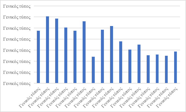 Dynamics of GDP in 2003-2018 (in %), Source: authors based on (Federal State Statistics Service, 2020).