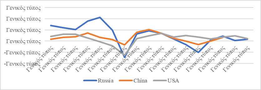 Annual investment growth rates for 2003-2019 (in %), Source: authors based on (OECD, 2020).