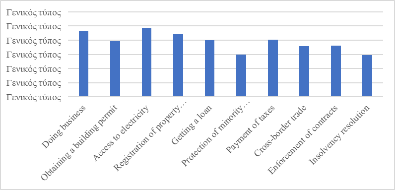 WBDB Russia 2020 scores, Source: authors based on (World Bank, 2020).