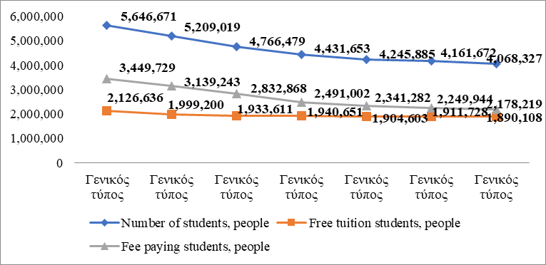 Inertial dynamic changes in the higher education from 2013 to 2019, Source: author.