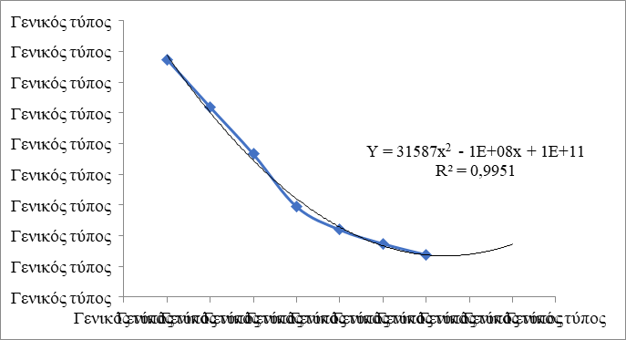 Analytical smoothing of index values for the number of students enrolled with full tuition cost reimbursement from 2013 to 2019, Source: author.