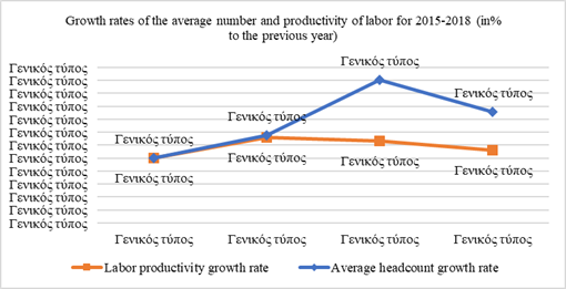 Growth rate of the average headcount and labor productivity for 2015-2018. (in% compared to the previous year). Source: authors.