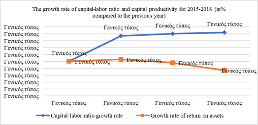 The growth rate of capital-labor ratio and capital productivity for 2015-2018. (in% compared to the previous year). Source: authors.