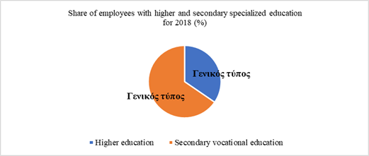 Share of employees with higher and secondary specialized education in 2018 (%). Source: authors.