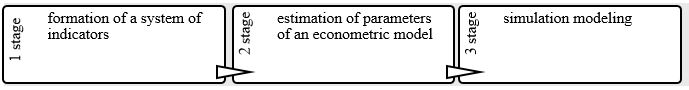 Stages of building a mathematical-statistical (econometric) model. Source: authors.