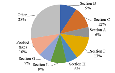 Structure of gross domestic product in 2019 