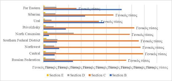 The structure of industrial goods (works, services) in the context of federal districts in 2020. Source: authors.