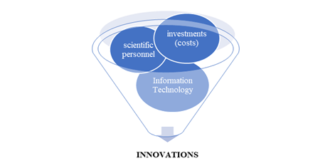 Factors determining the process of formation of innovation. Source: authors.