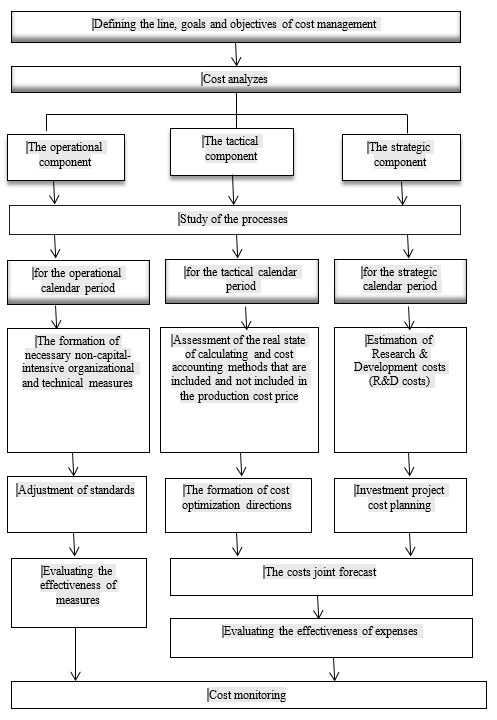 The organizational and economic cost management mechanism. Source: author.