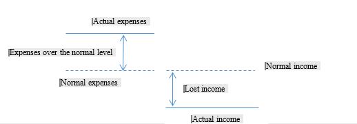 Grouping of income and expenses of companies demonstrating a critical deterioration in their performance in the presence of a contingency. Source: author.