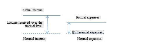 Grouping of income and expenses of companies demonstrating an improvement in their performance in the presence of a contingency. Source: author.