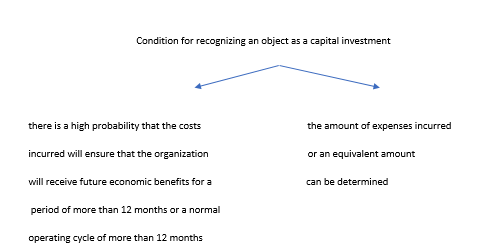 Conditions for recognition of capital investments as an asset. Source: authors.