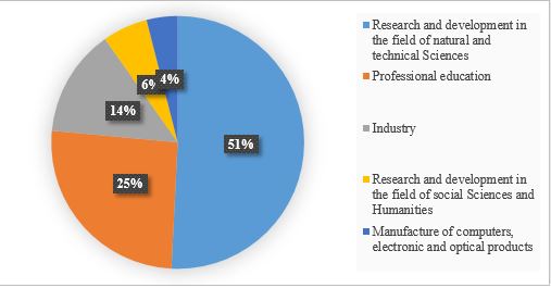 Structure of the number of organizations (TOP 5) that performed research and development in January-June 2020. Source: authors based on (Federal State Statistic Service, 2020).