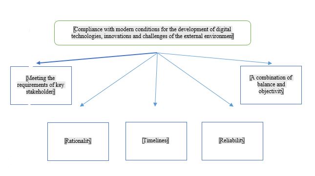Principles of collecting non-financial information included in the KPI in the context of digital modernization of the innovative economy. Source: authors.