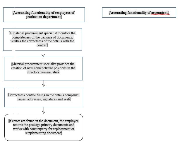 Scheme of the employee's accounting functionality at the first stage of processing the primary document at the goods and materials center. Source: authors.