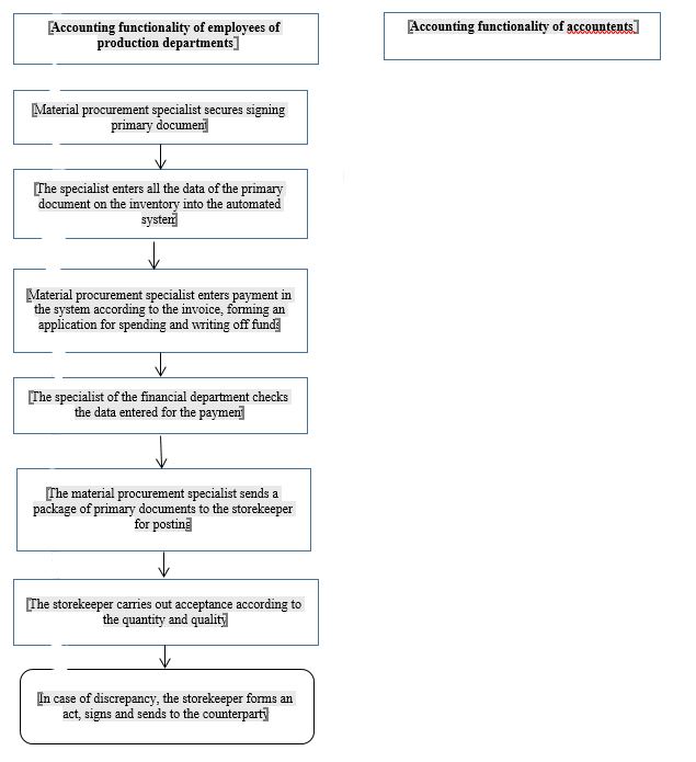 Scheme of the employee's accounting functionality at the second stage of processing the primary document at the goods and materials center. Source: authors.