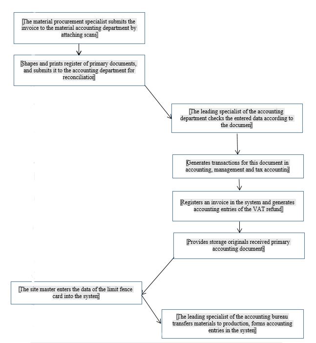 Scheme of the employee's accounting functionality at the third stage of processing the primary document at the goods and materials center. Source: authors.