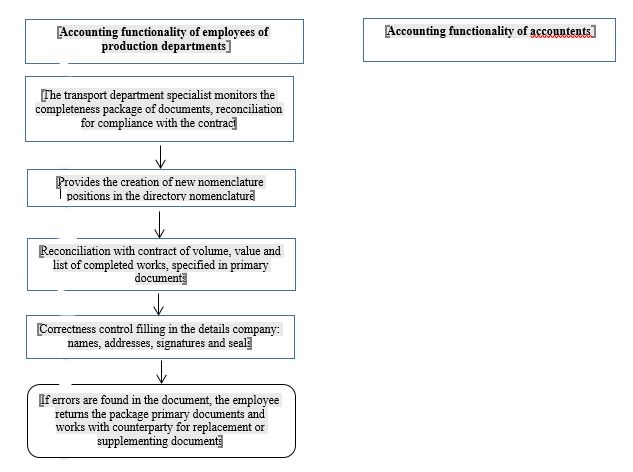 Scheme of the employee's accounting functionality at the first stage of processing the primary document for services. Source: authors.