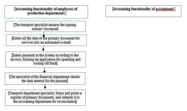 Scheme of the employee's accounting functionality at the second stage of processing the primary document for services. Source: authors.