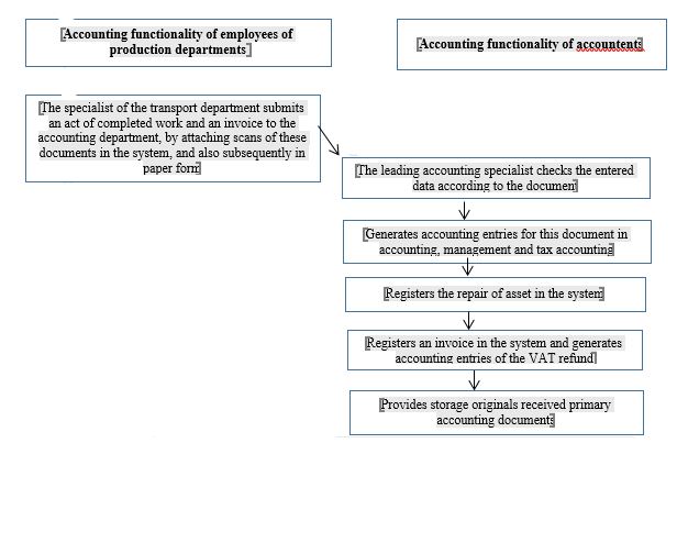 Scheme of the employee's accounting functionality at the third stage of processing the primary document for services. Source: authors.