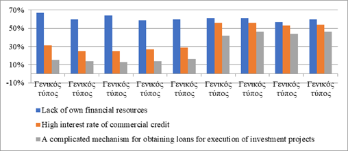 Percentage of organizations that recognize lack of financing as key factors limiting investment in the Russian Federation, 2010-2018, %. Source: authors based on (Rosstat, 2017; 2019).