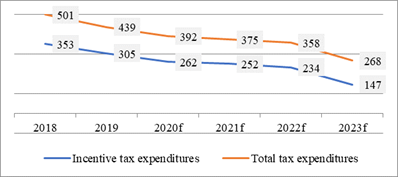 Dynamics of tax expenditures in the subjects the Russian Federation, 2018-2023, billion rubles. Source: authors based on (Ministry of Finance of the Russian Federation, 2020a; 2020b).