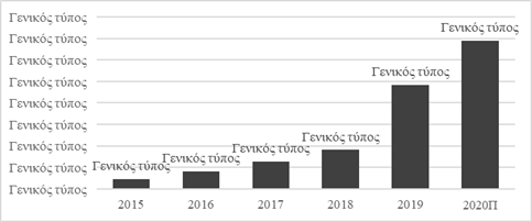 Consolidated volume of financial support for MSE with NGS participation, millions of rubles. Source: author based on (SME Corporation, 2020).