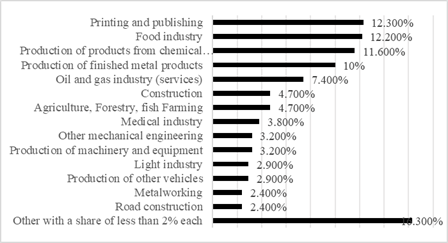 Structure of completed projects by type of economic activity with the use of preferential leasing support for SMEs through a network of regional leasing companies. Source: author based on (SME Corporation, 2020).